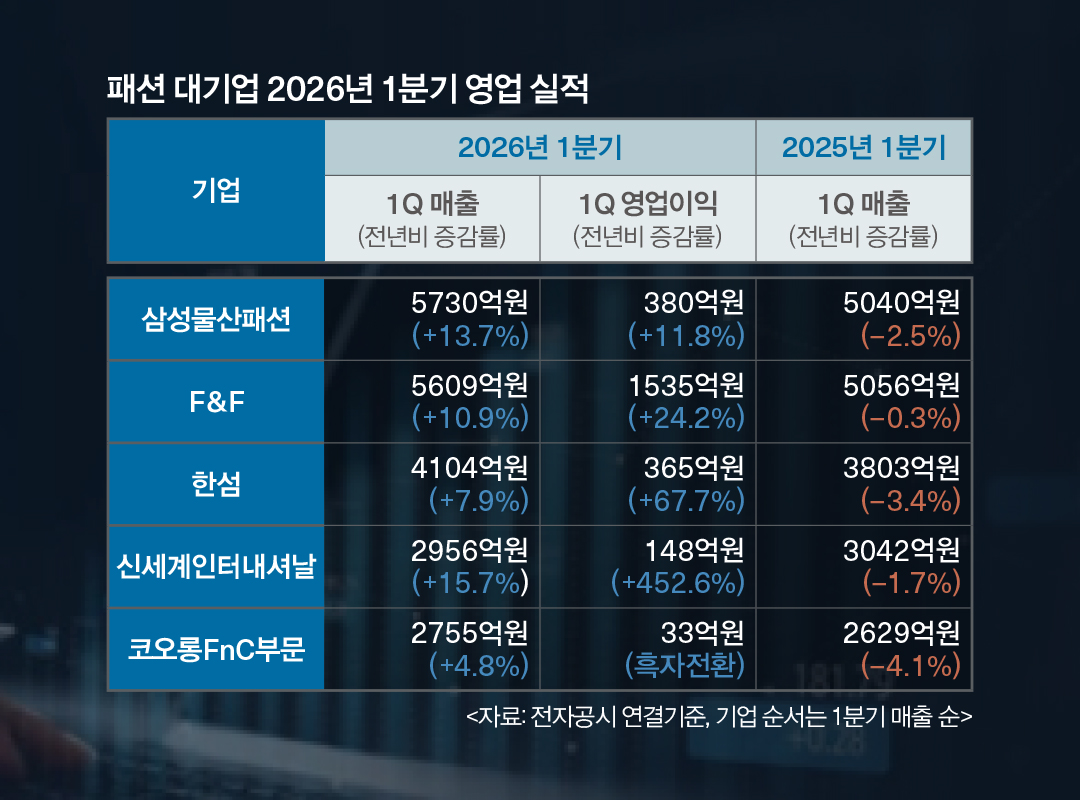 [월요기획] 삼성·F&F·한섬 등... '1분기 호실적' 패션 대기업, 과제는? 1463-Image